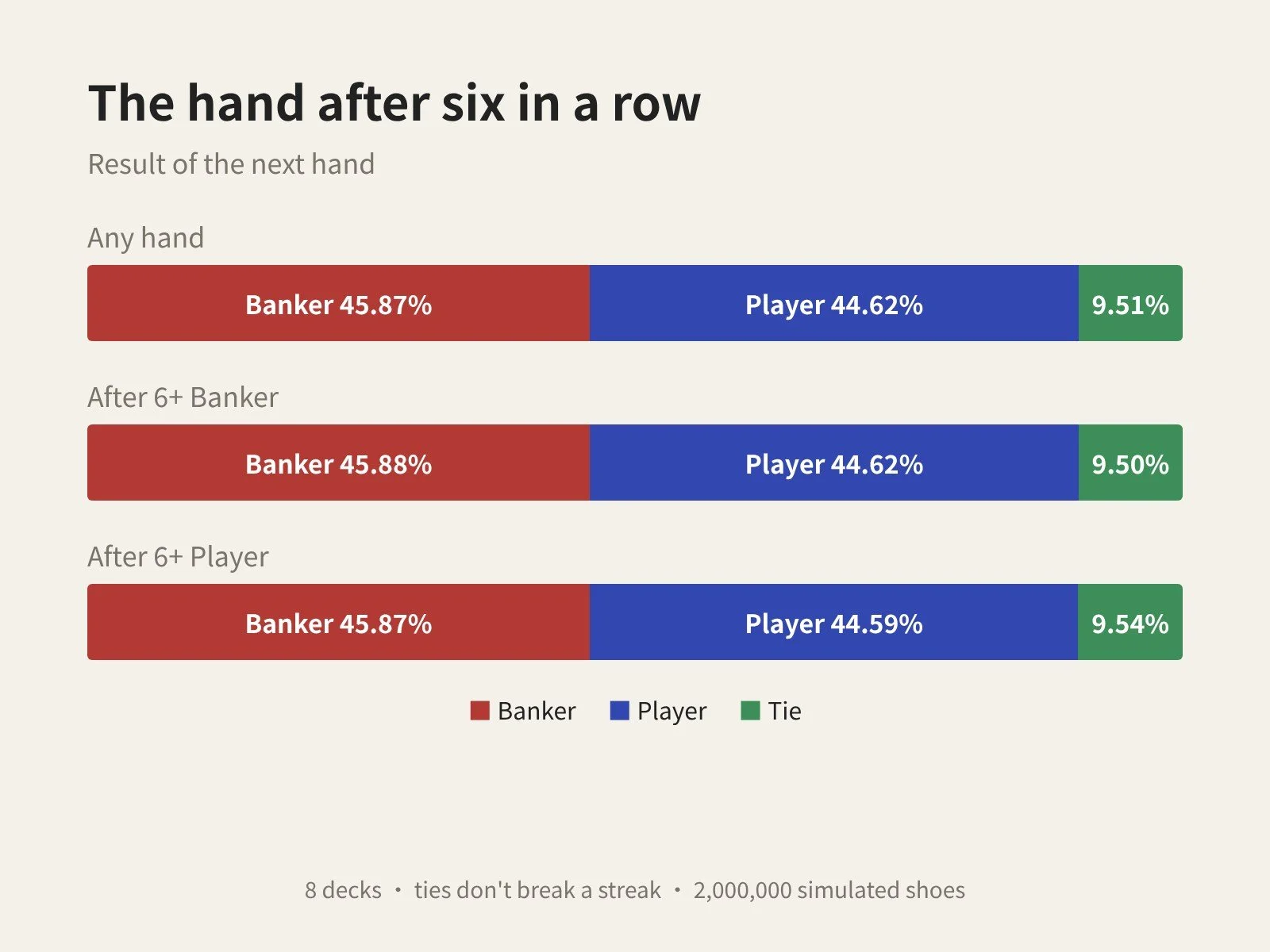 Stacked bars showing the next hand is about 45.87% Banker, 44.62% Player and 9.51% Tie, with or without a 6-hand streak before it
