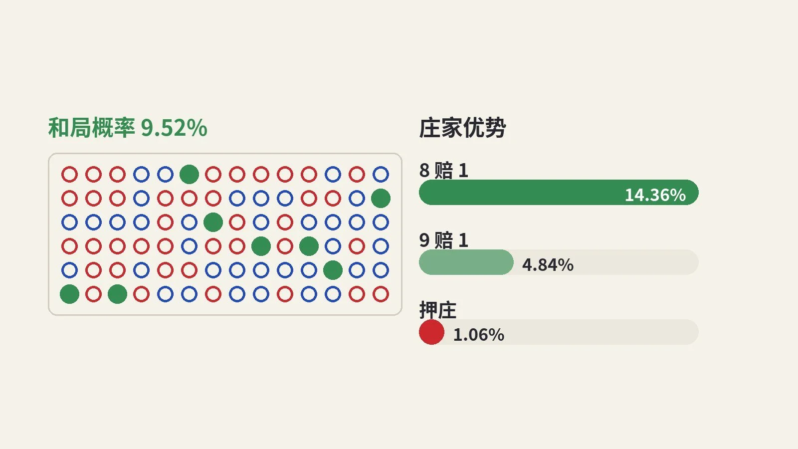百家乐和局赔率是多少？8 赔 1 的庄家优势 14.36% 怎么算