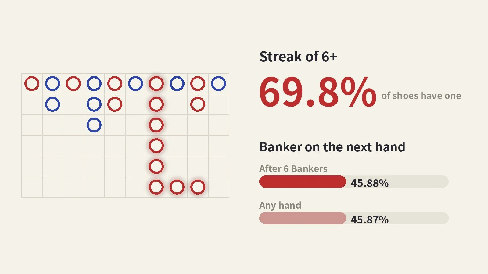 Baccarat Streaks: How Often Does 6 in a Row Really Happen?