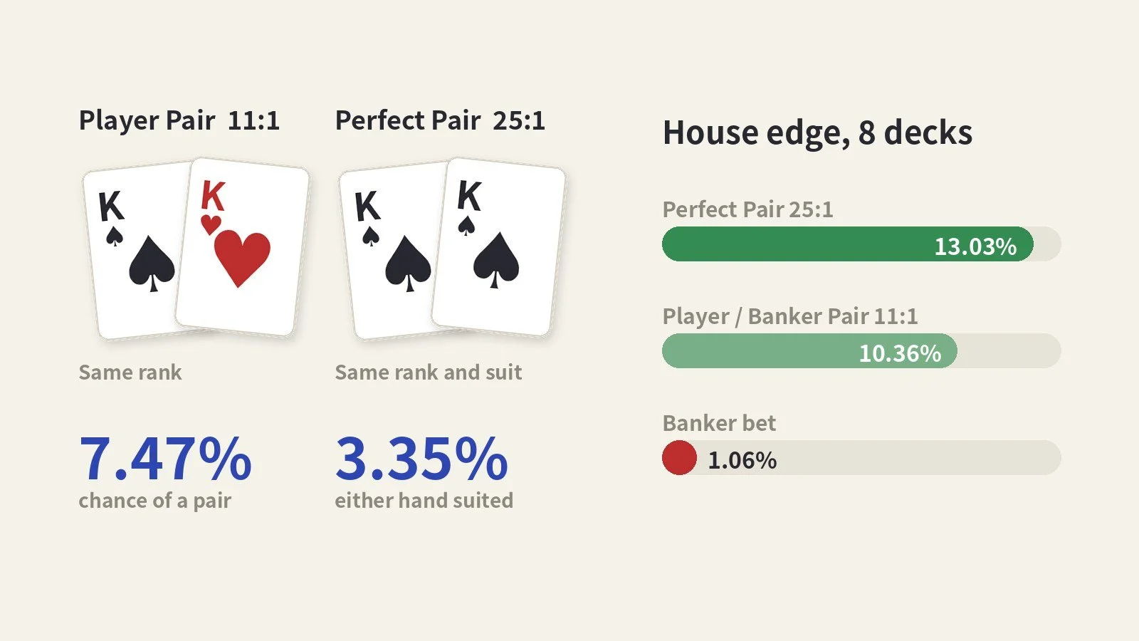 Baccarat Pair Bet Odds: Player Pair, Banker Pair and Perfect Pair House Edge
