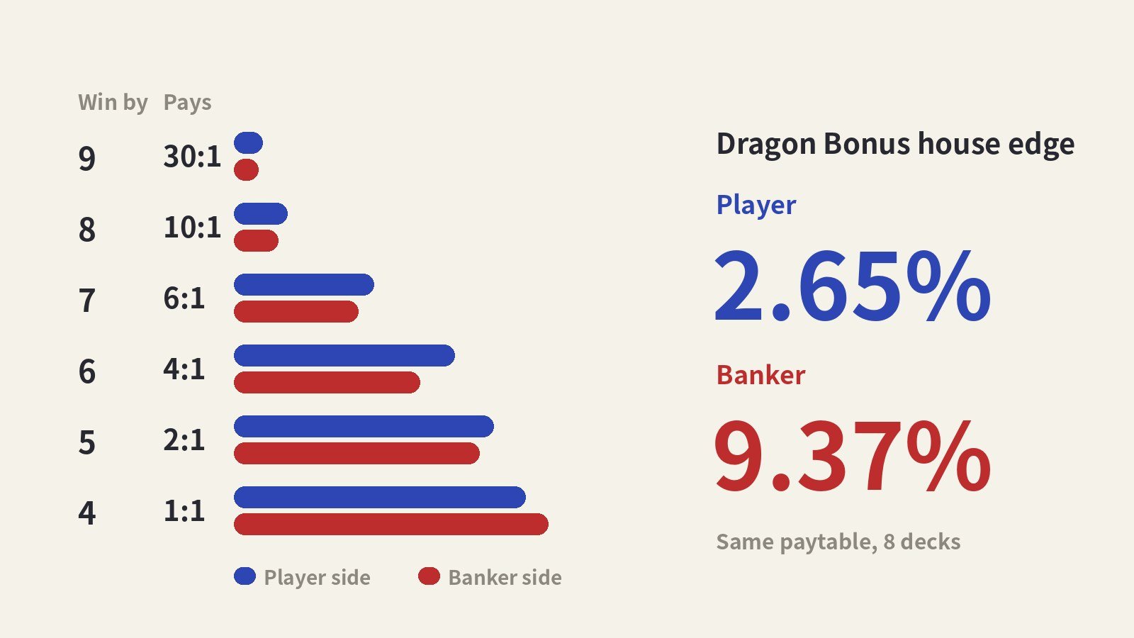 Dragon Bonus Baccarat Odds: Payouts and House Edge on Player and Banker