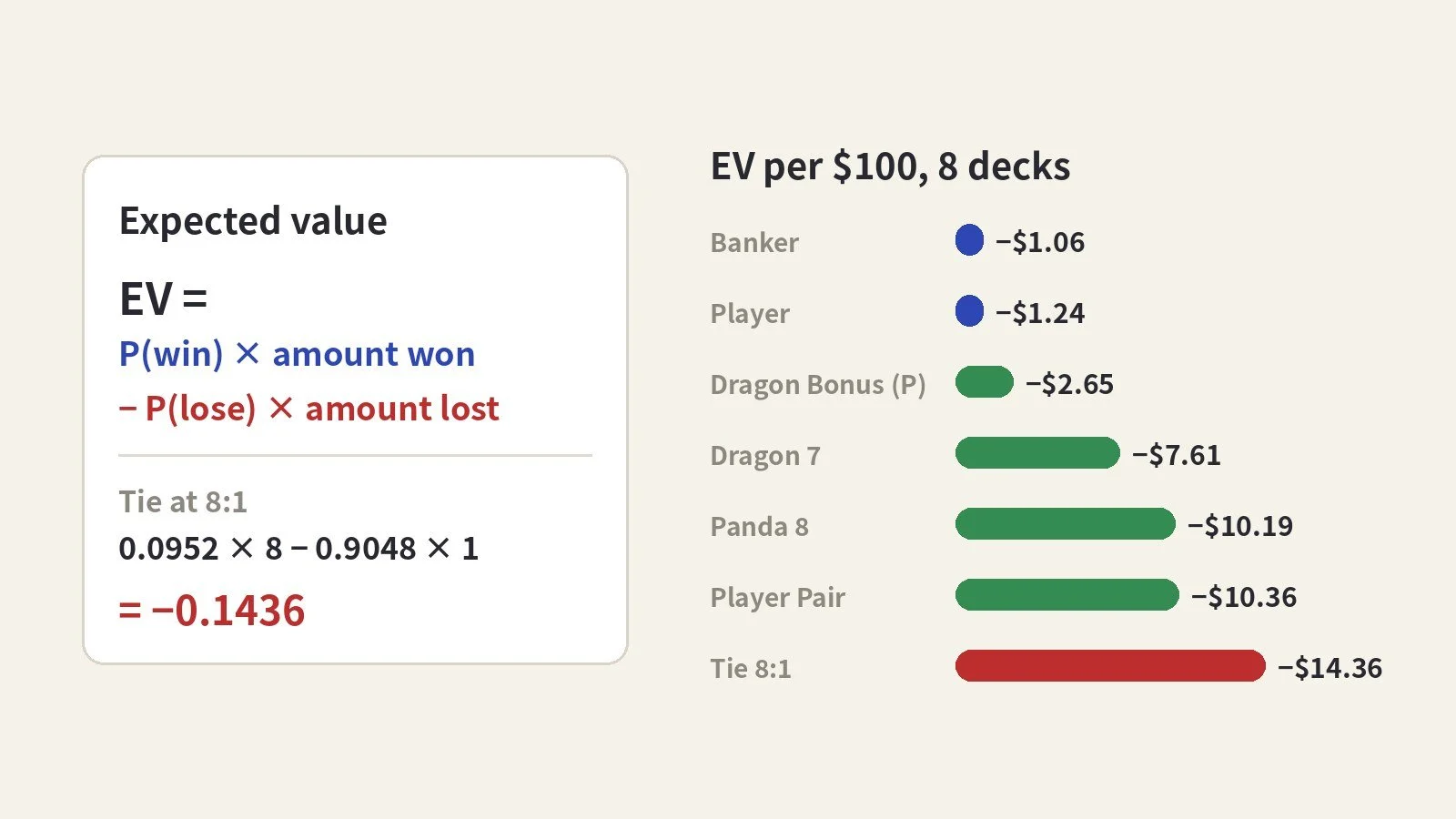 Baccarat Expected Value: How to Calculate the EV of Main Bets and Side Bets