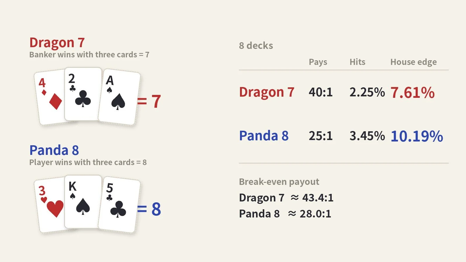 Panda 8 vs Dragon 7: Odds, Payouts and House Edge of the EZ Baccarat Side Bets