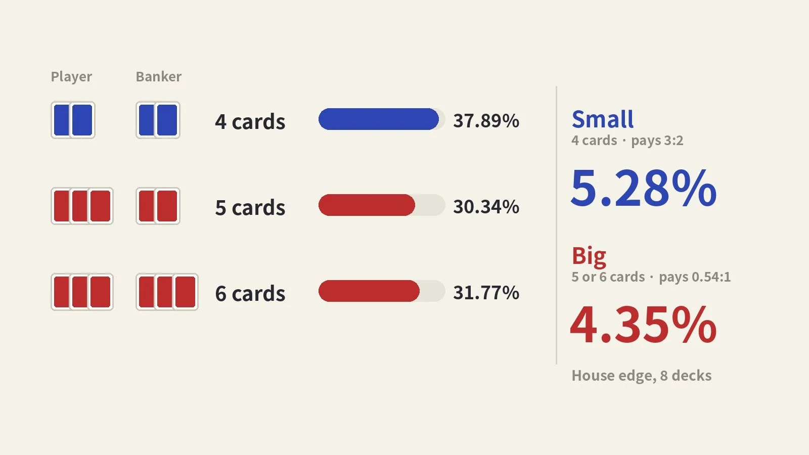 Baccarat Big and Small Side Bets: Odds, Payouts and House Edge