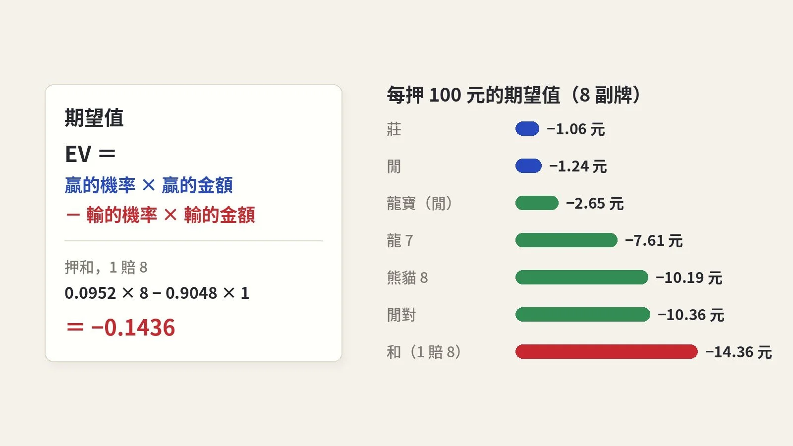 百家樂期望值怎麼算？莊、閒、和跟邊注，每押 100 元平均虧多少