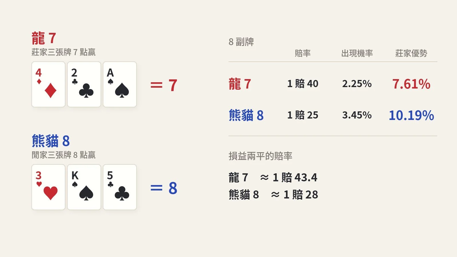 百家樂龍 7、熊貓 8 機率：哪一個比較常中，哪一個比較貴