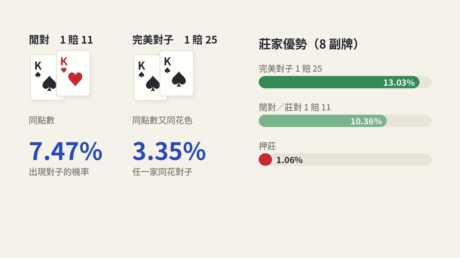 百家樂對子機率：閒對、莊對、完美對子，賠率跟莊家優勢怎麼算