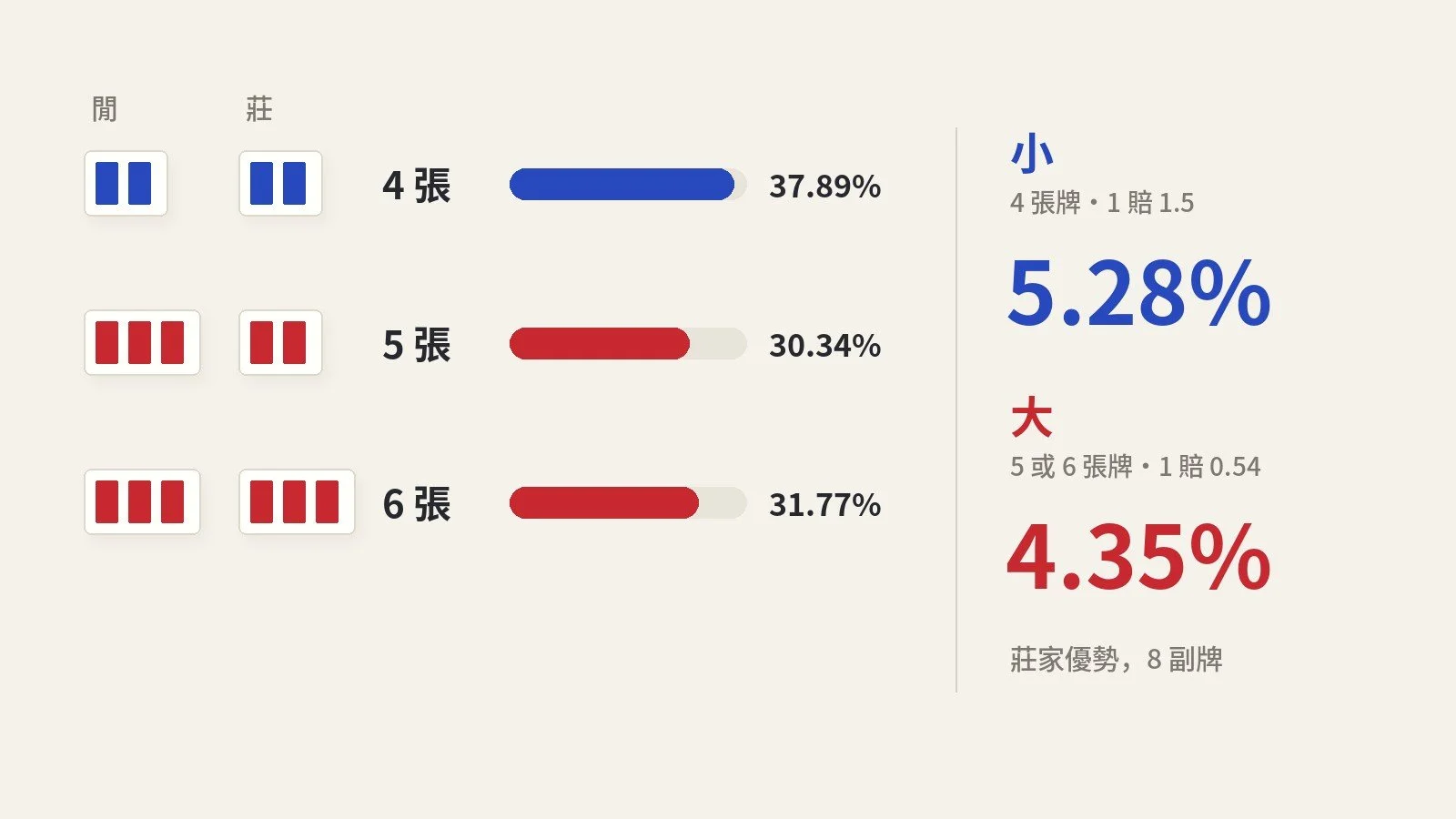 百家樂大小玩法：押大、押小的機率跟莊家優勢怎麼算