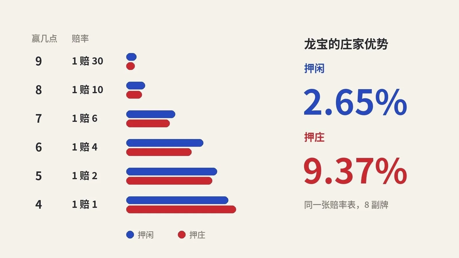 百家乐龙宝赔率：同一张赔率表，押闲和押庄差了快四倍