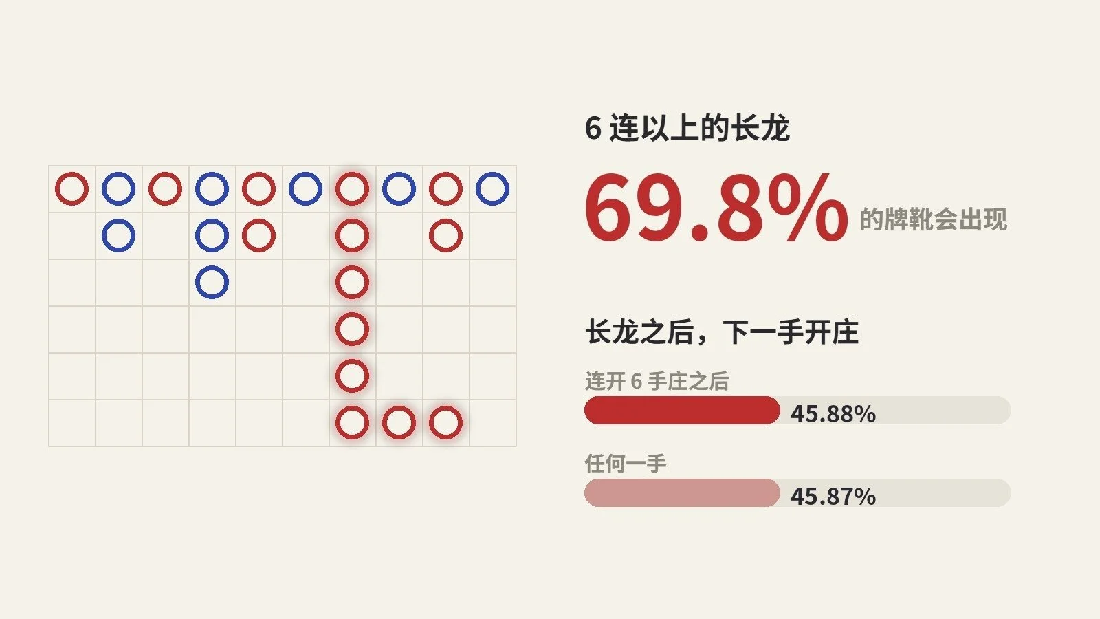 百家乐长龙概率：连开 6 手到底有多常见？
