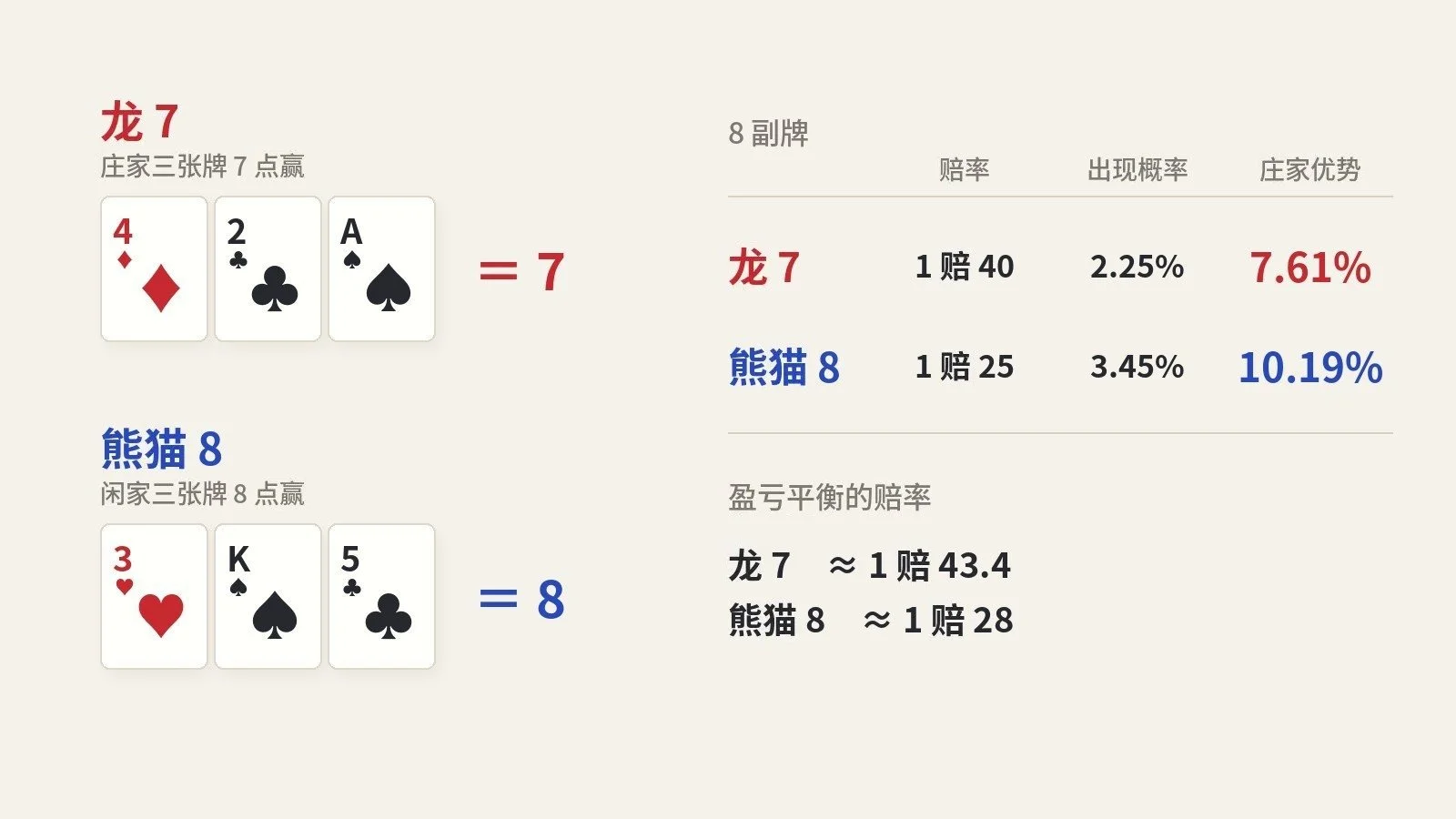 百家乐龙 7、熊猫 8 概率：哪一个比较常中，哪一个比较贵