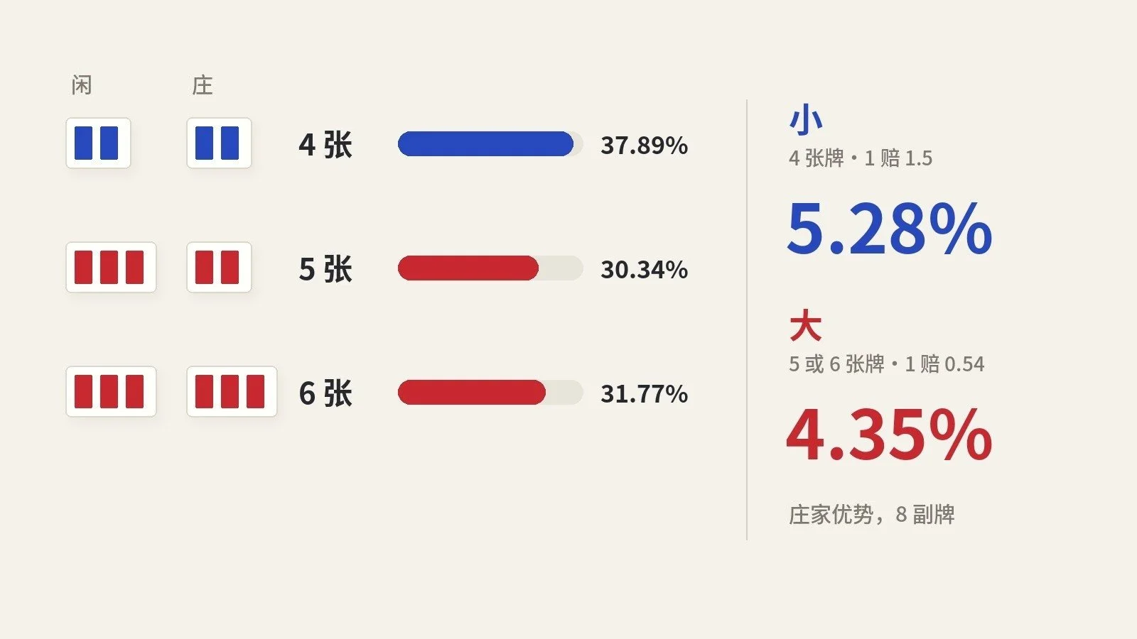 百家乐大小玩法：押大、押小的概率和庄家优势怎么算