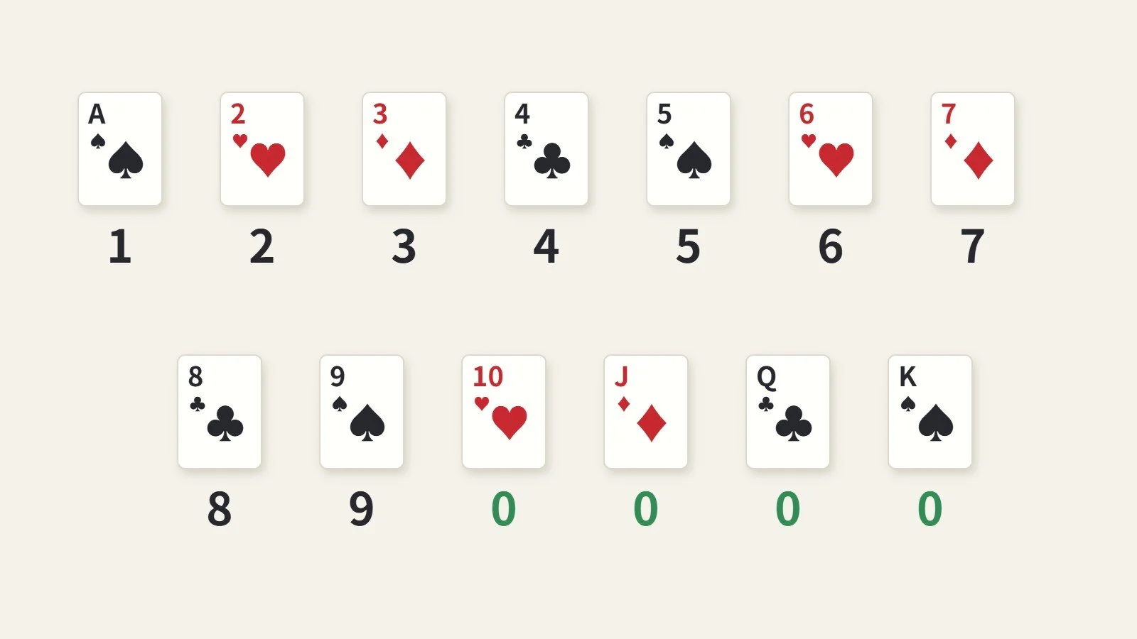 Baccarat Card Values: The Chart, the Counting Rule, and How Often Each Total Shows Up