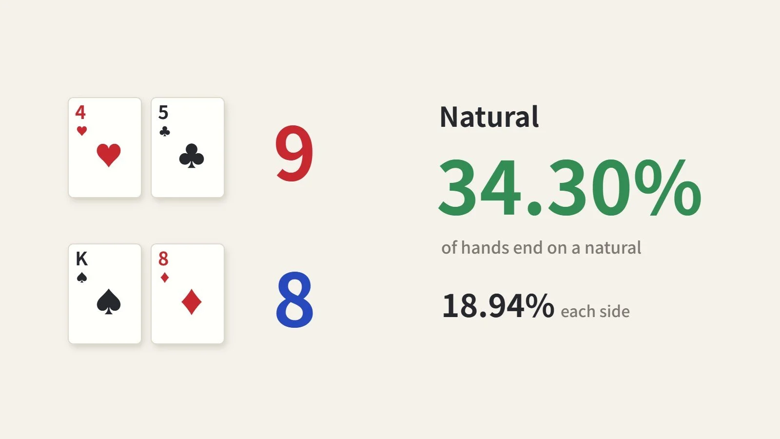 Baccarat Natural 8 or 9: What It Means and How Often It Happens