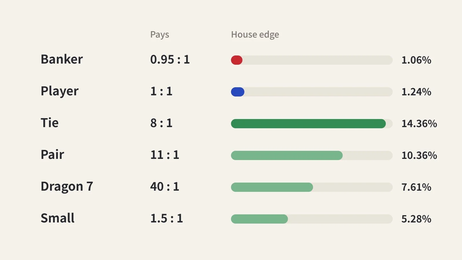 Baccarat Payouts Chart: What Every Bet Pays and What It Costs