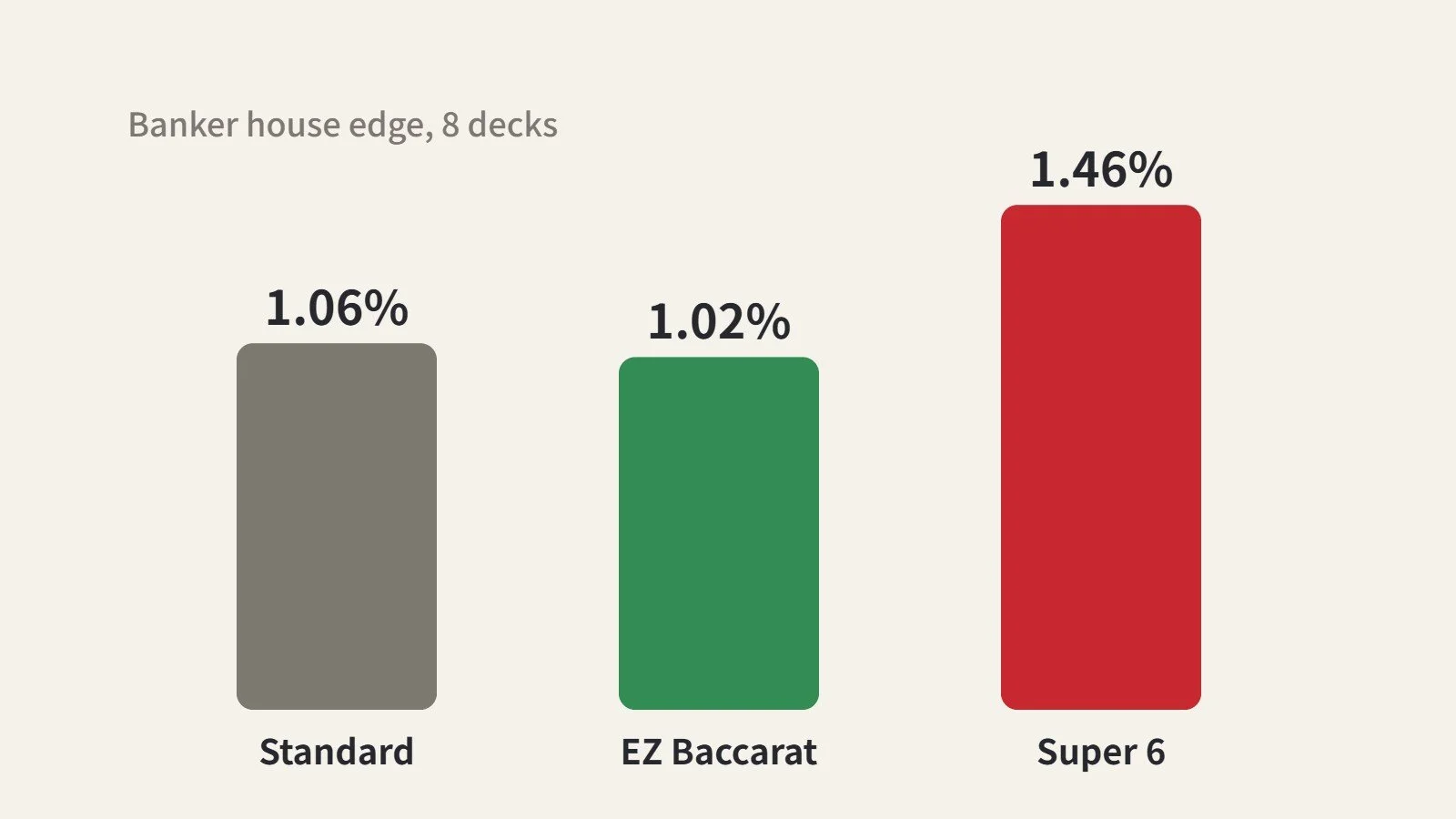 No Commission Baccarat: How It Works and Whether It's Better