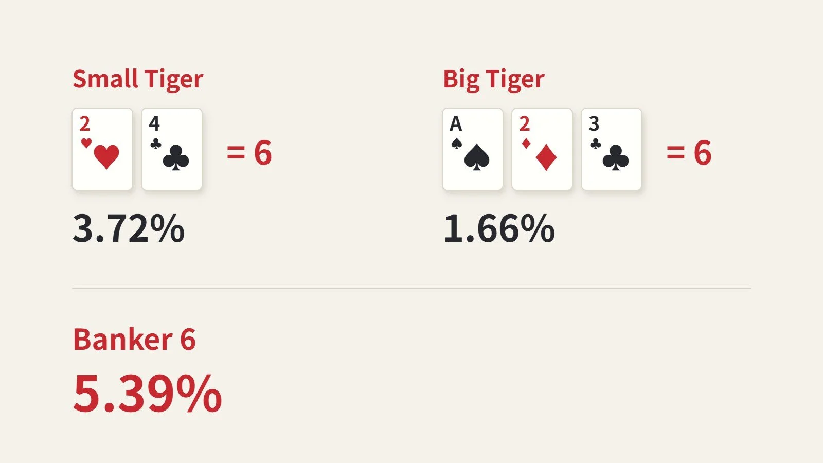 Baccarat Tiger Bet: How Tiger, Small Tiger and Big Tiger Work, and What They Cost
