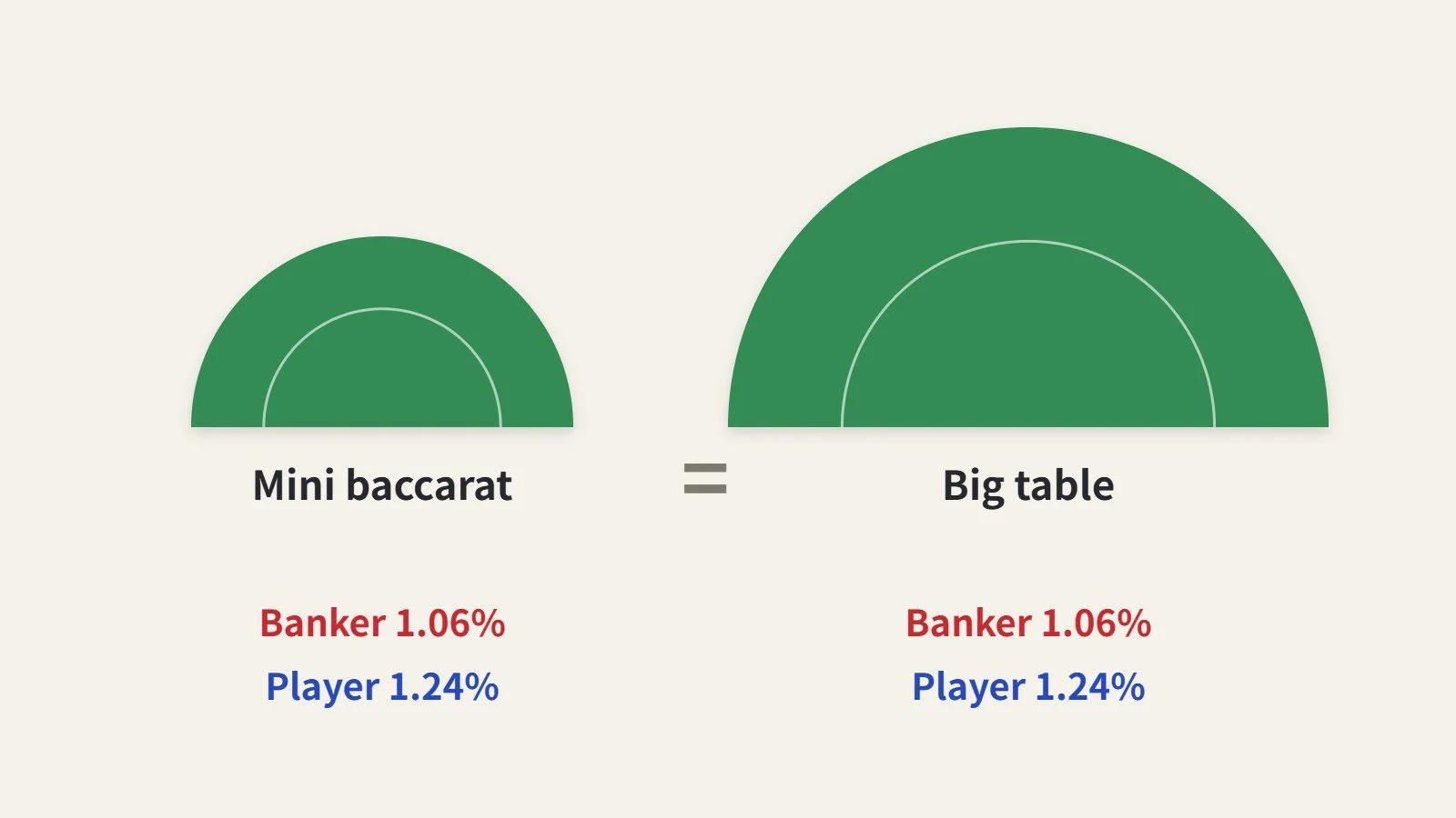 Mini Baccarat vs Baccarat: What's Different and What Isn't