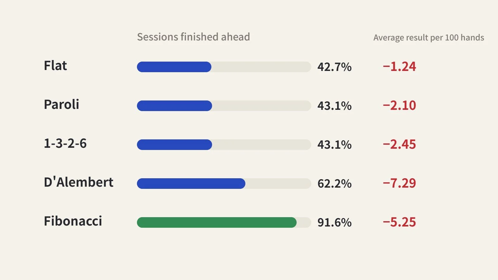 Baccarat Betting Systems Tested: Fibonacci, Paroli, 1-3-2-6 and D'Alembert