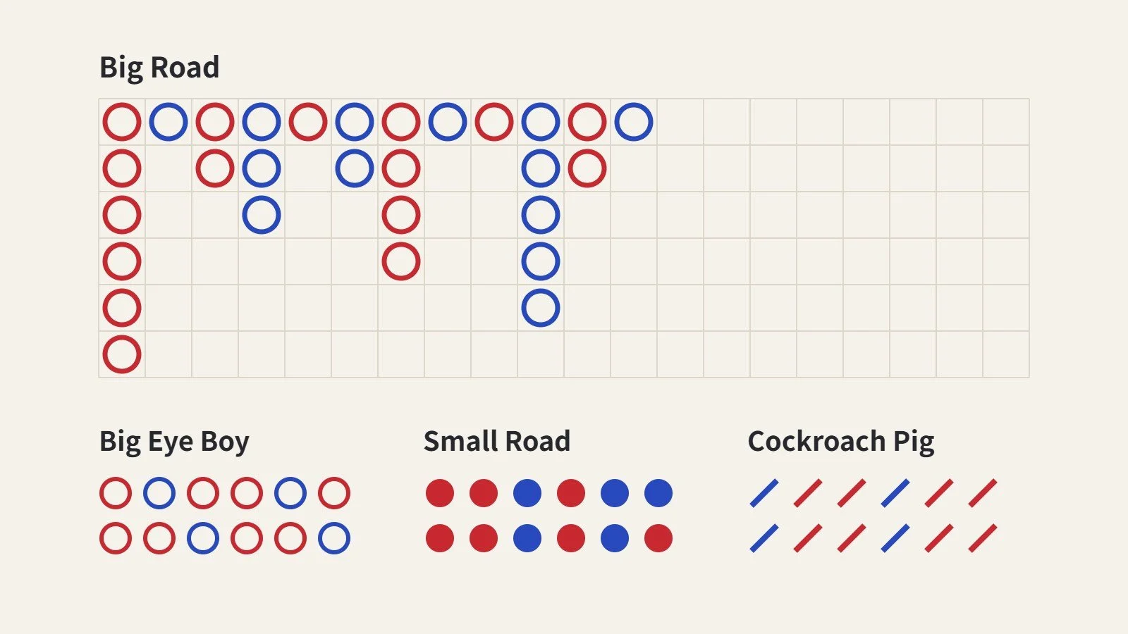 Baccarat Scoreboard Explained: Big Road, Big Eye Boy, Small Road and Cockroach Pig