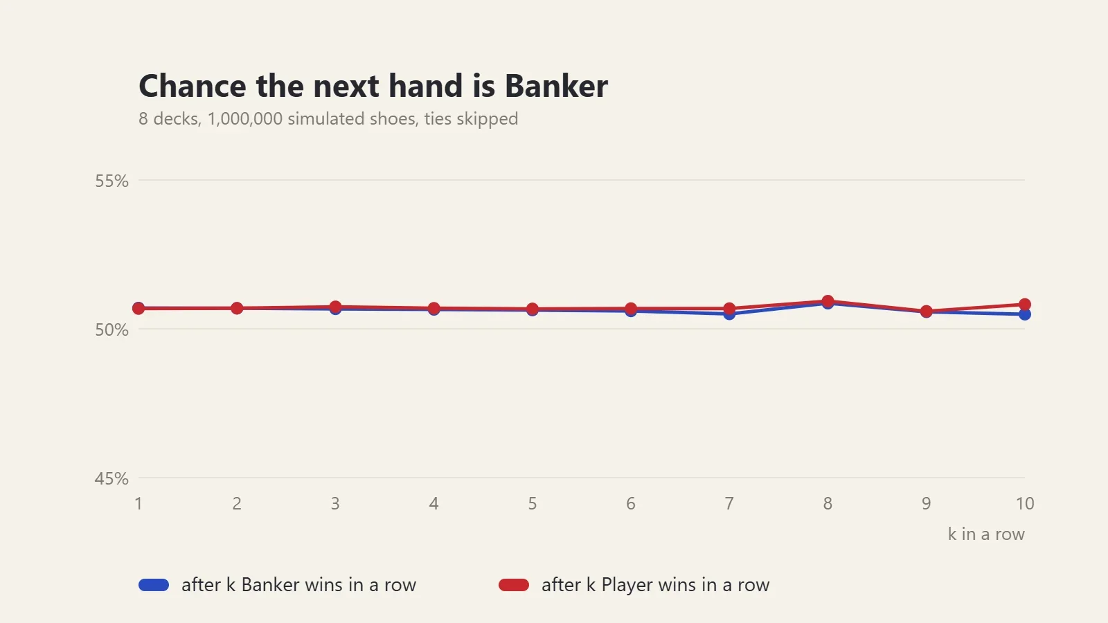 Chart: chance the next baccarat hand is Banker after 1 to 10 Banker or Player wins in a row stays near 50.7%