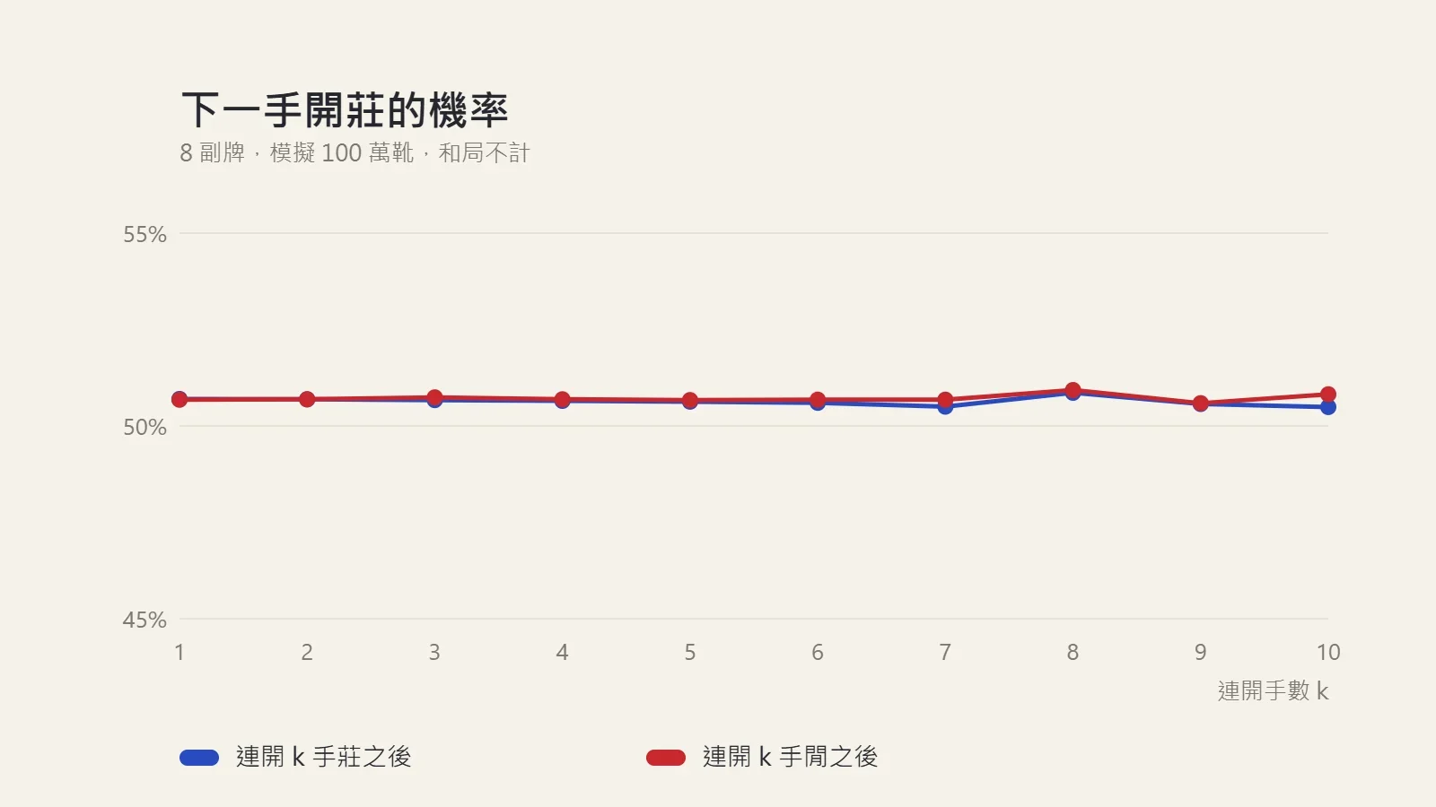 圖表：百家樂連開1到10手莊或閒之後，下一手開莊的機率都維持在50.7%左右