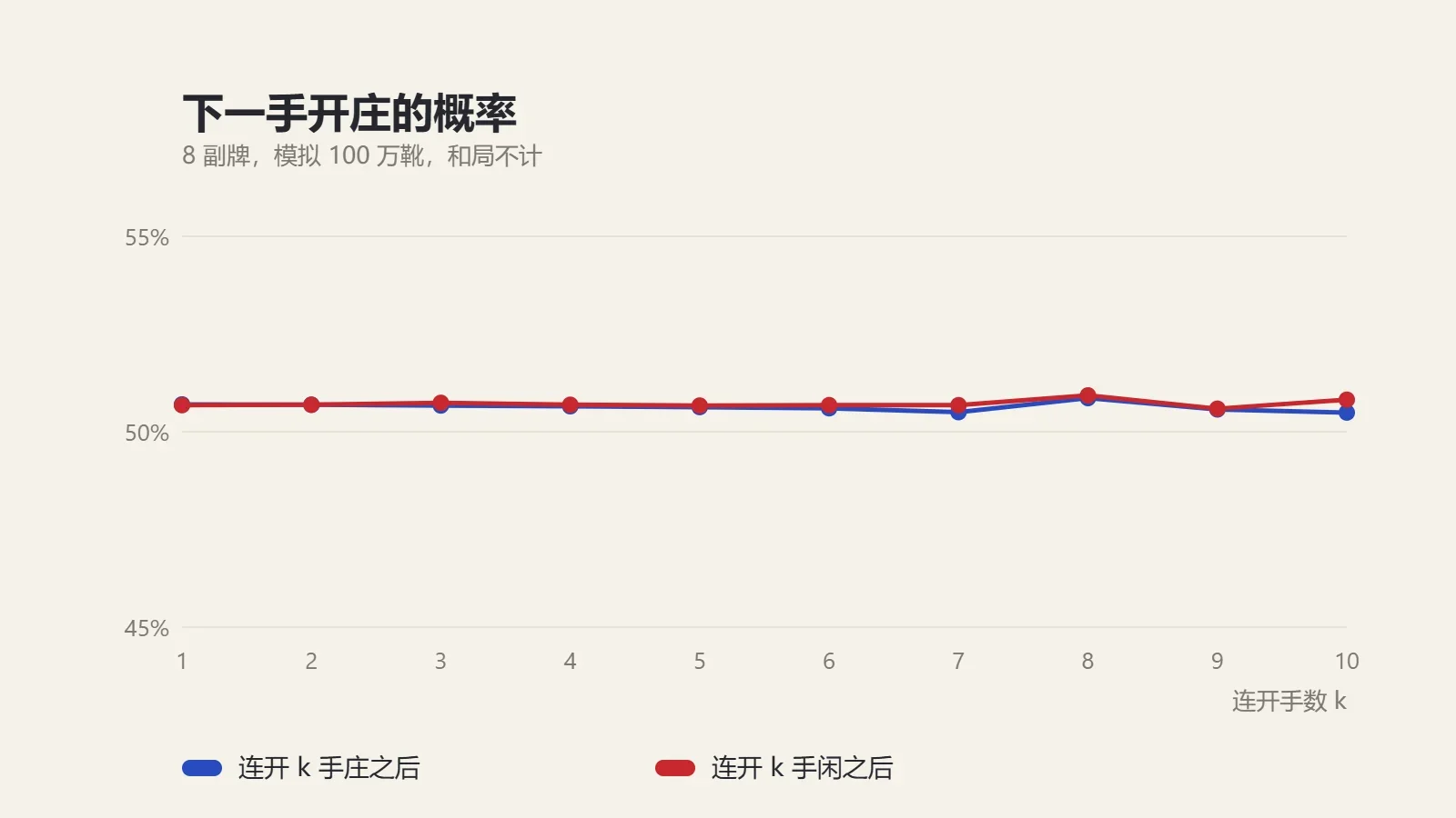 图表：百家乐连开1到10手庄或闲之后，下一手开庄的概率都保持在50.7%左右