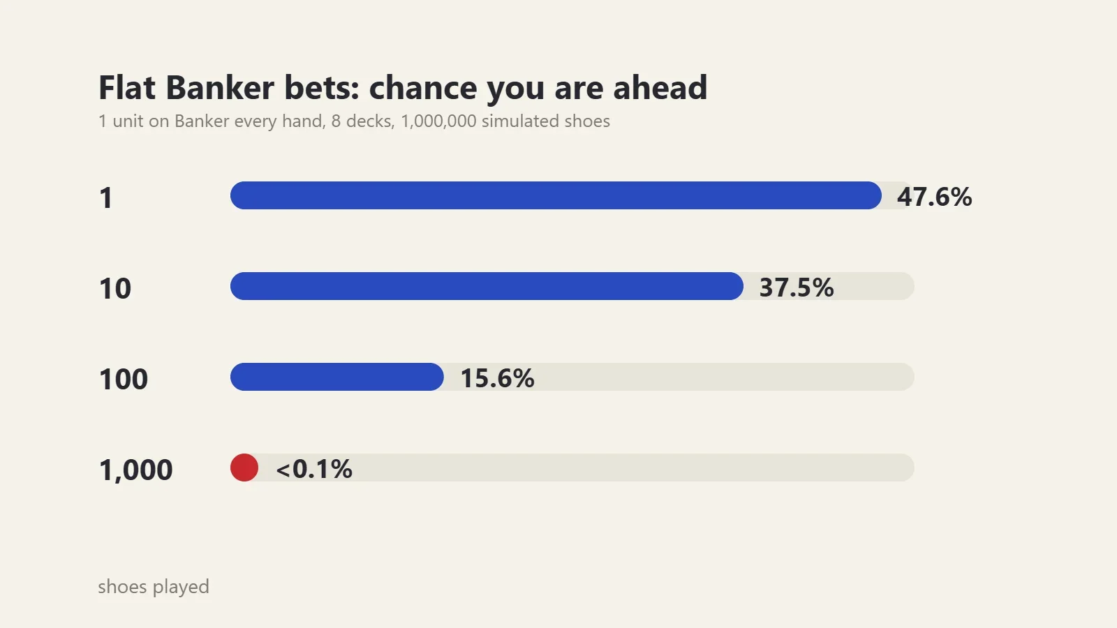 Chart: chance of being ahead with flat Banker bets falls from 47.6% after 1 baccarat shoe to under 0.1% after 1,000 shoes