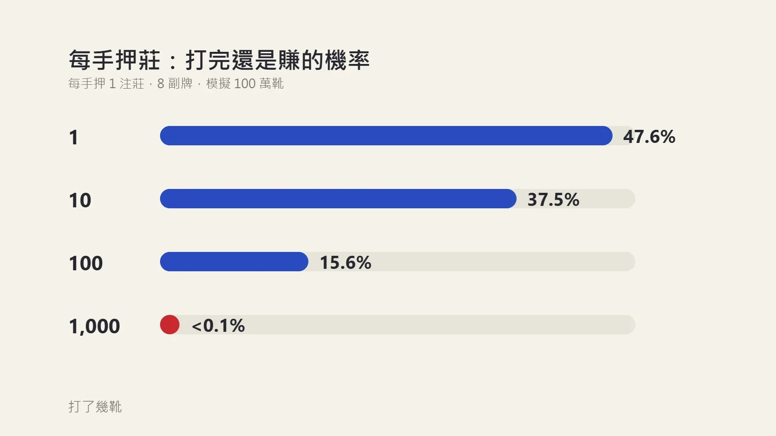 圖表：每手押莊，打完1靴還在賺的機率是47.6%，打到1000靴不到千分之一