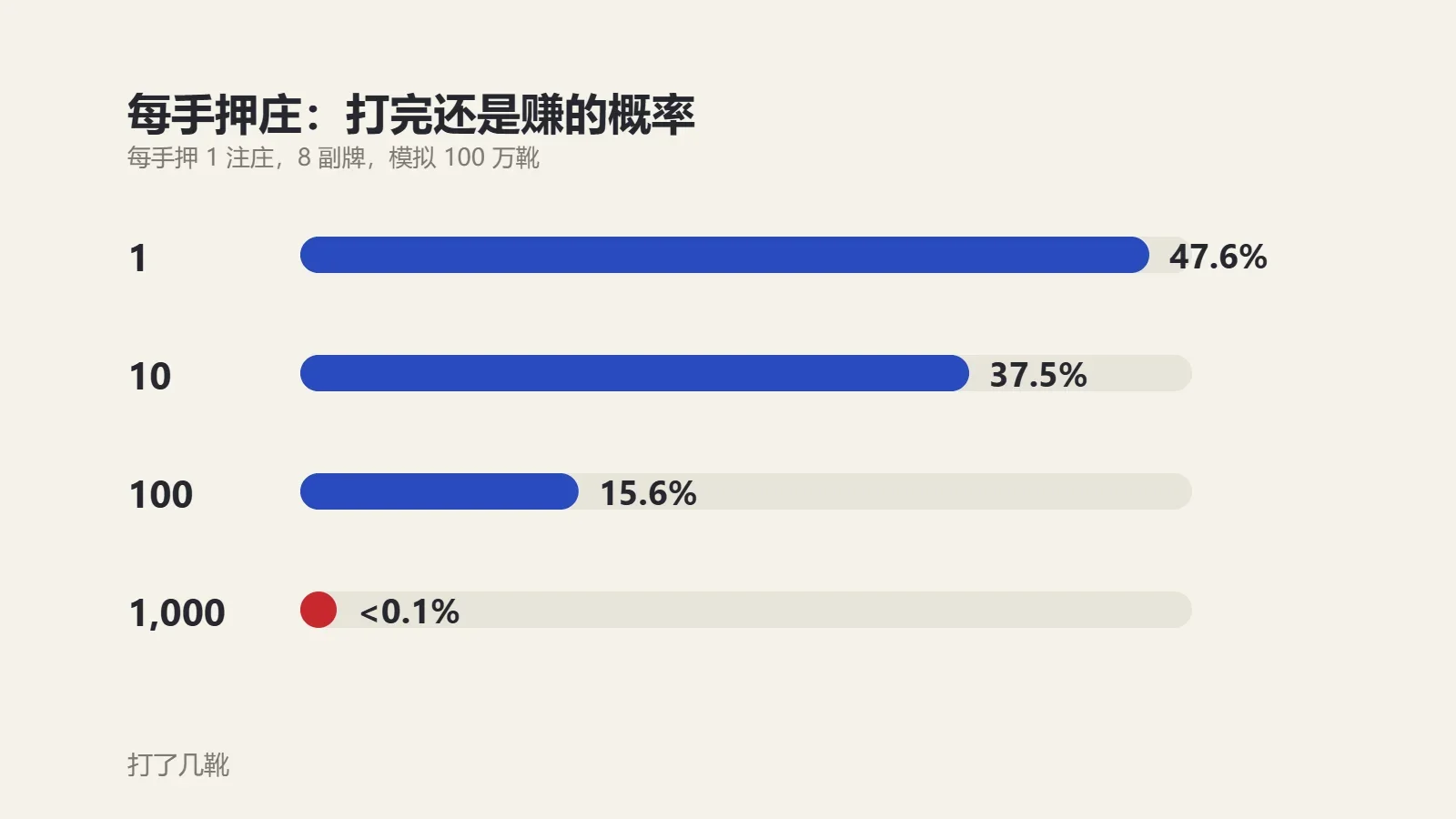 图表：每手押庄，打完1靴还在赚的概率是47.6%，打到1000靴不到千分之一