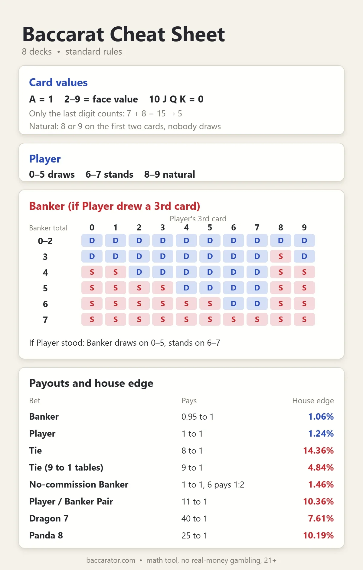 Printable baccarat cheat sheet with card values, Player and Banker drawing rules, payouts and house edge for 8 decks