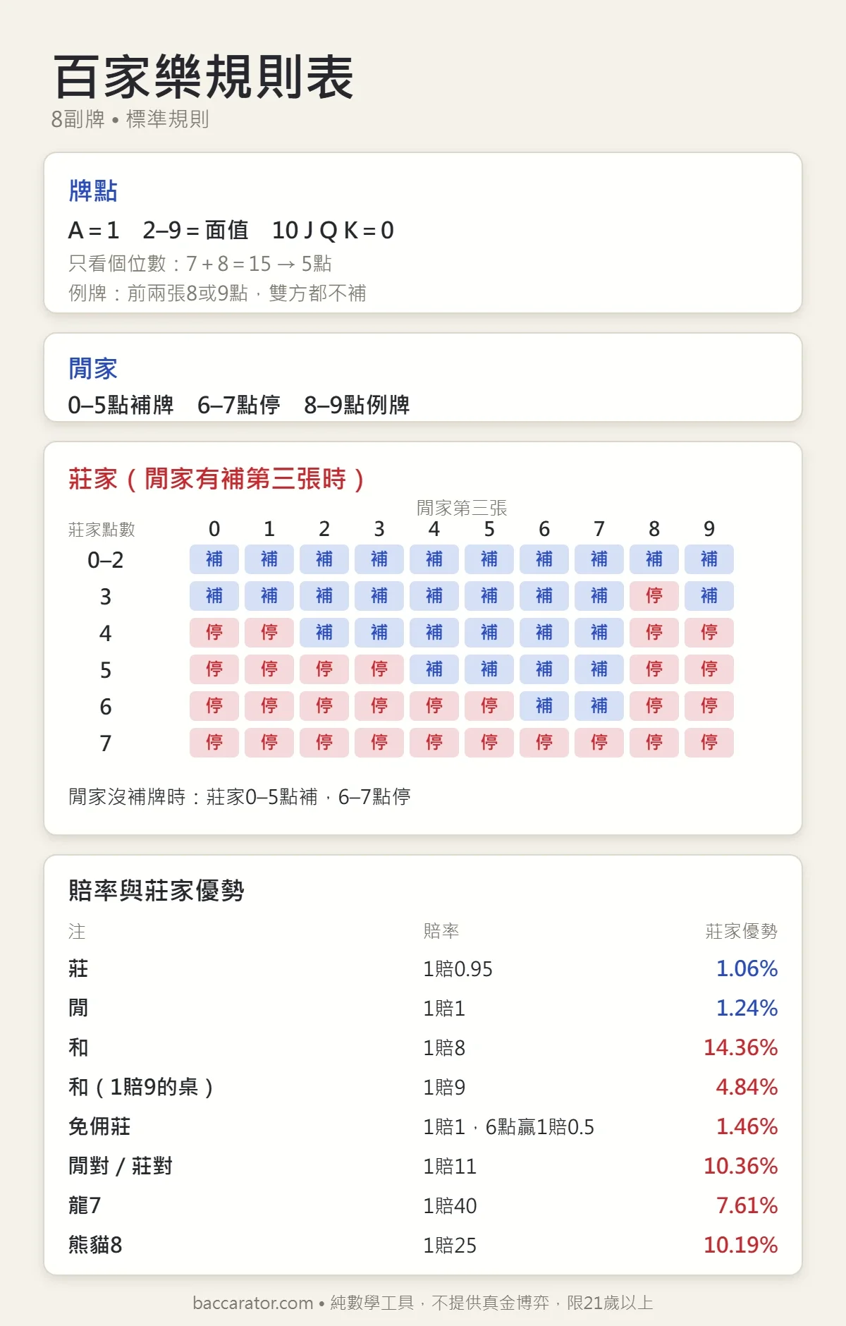 百家樂規則表：牌點、閒家與莊家補牌表格、各注賠率與莊家優勢（8副牌）