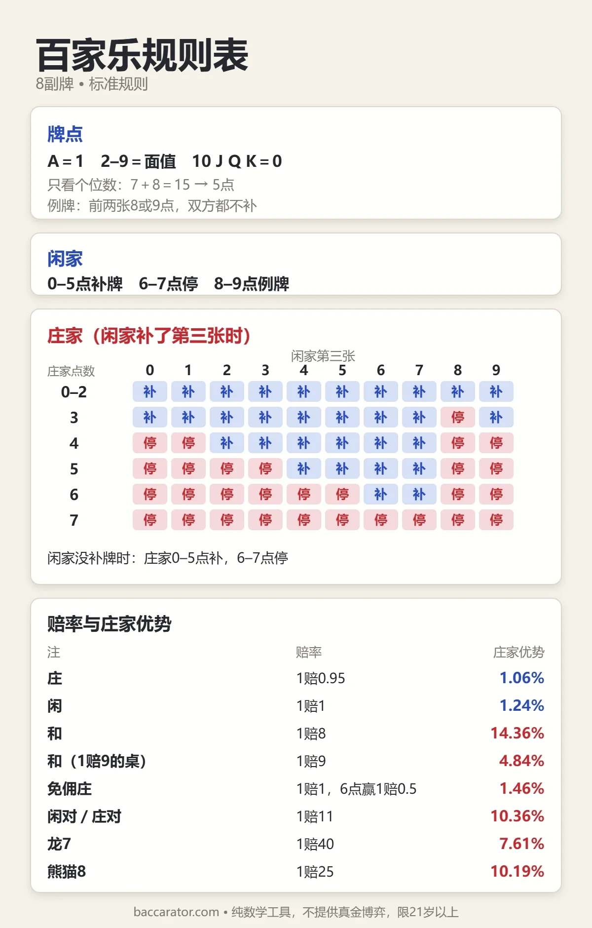 百家乐规则表：牌点、闲家与庄家补牌规则、各注赔率与庄家优势（8副牌）