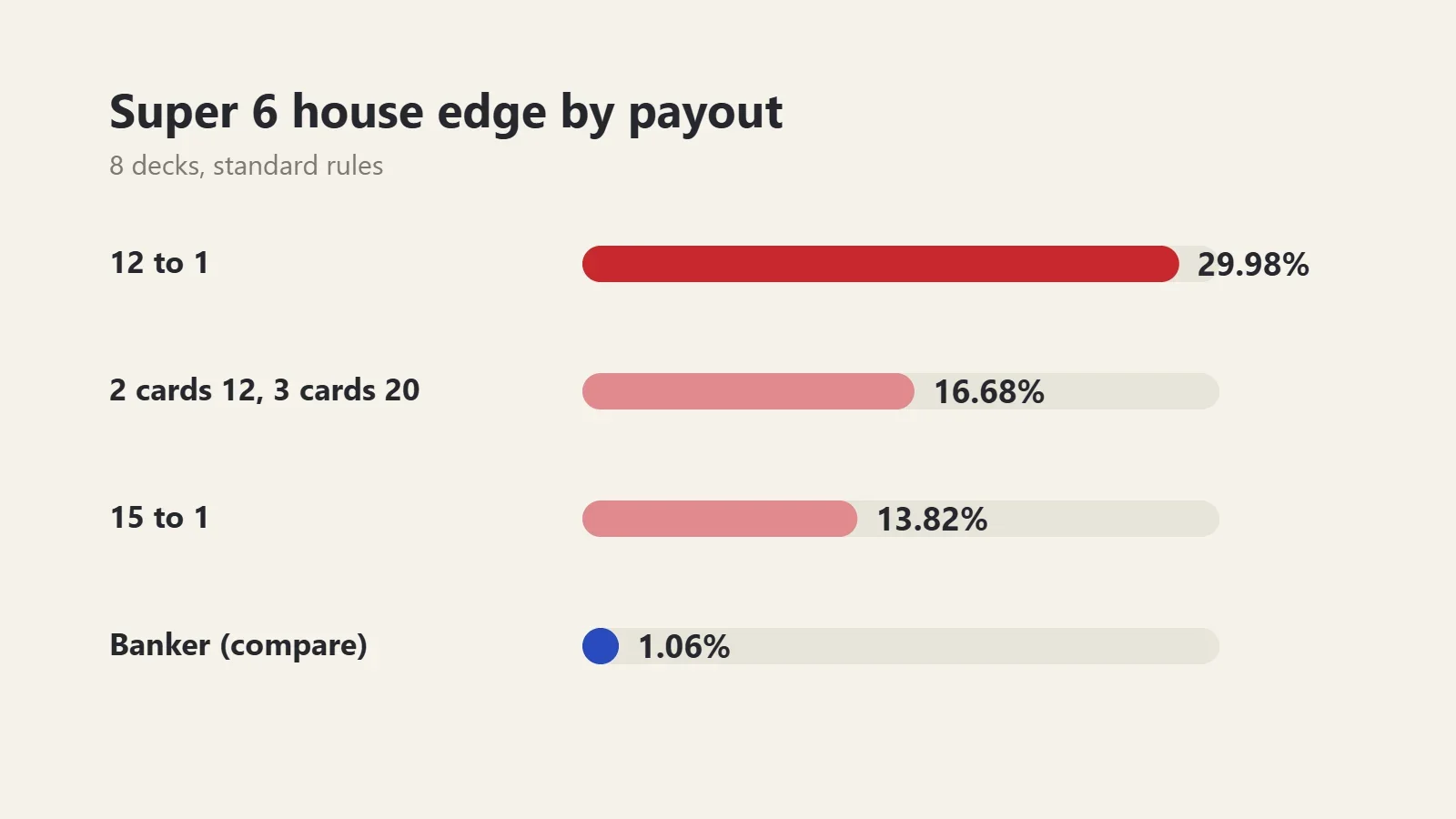Chart: baccarat Super 6 house edge is 29.98% at 12 to 1, 16.68% at 12 or 20 to 1, and 13.82% at 15 to 1, versus 1.06% on Banker
