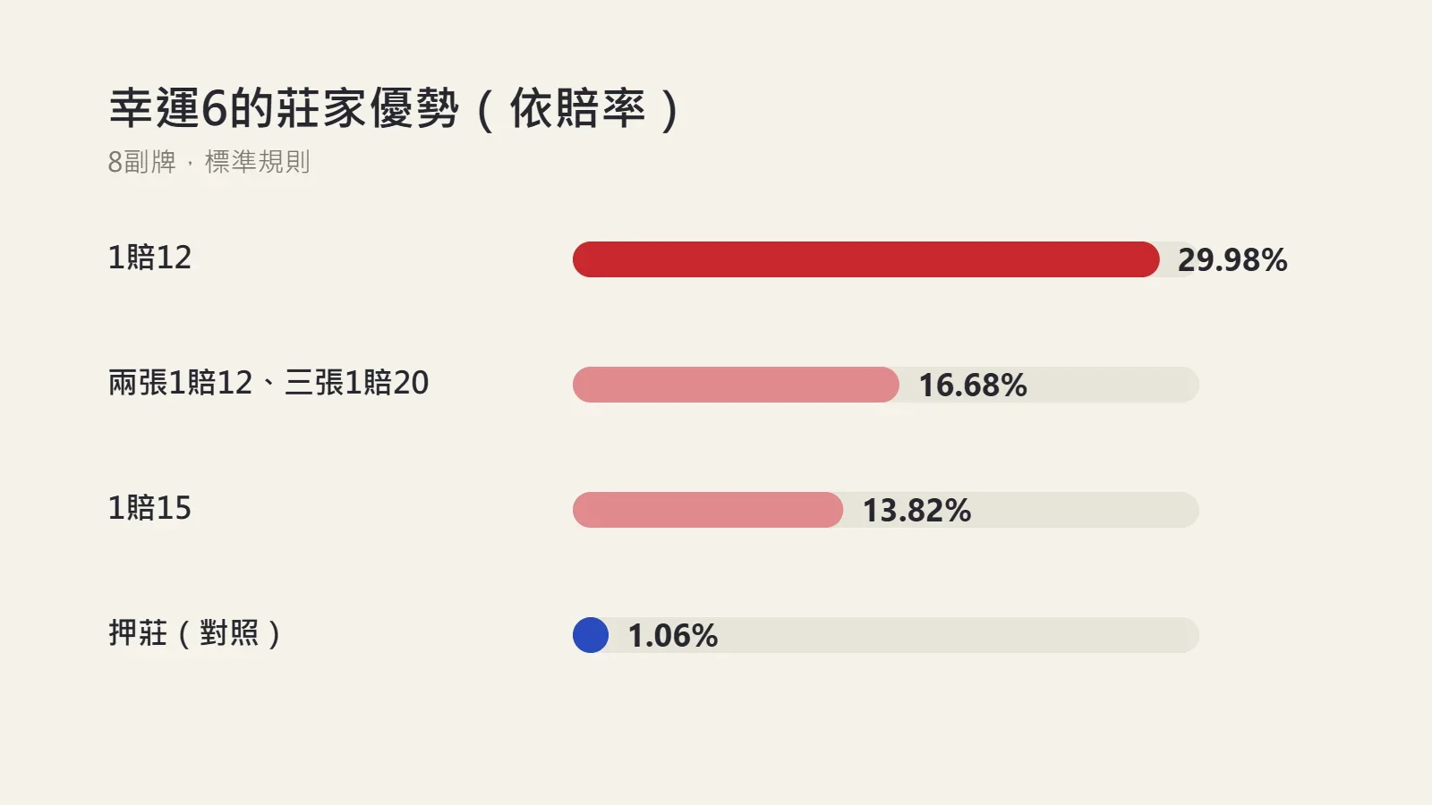 圖表：百家樂幸運6莊家優勢，1賠12是29.98%，兩張1賠12、三張1賠20是16.68%，1賠15是13.82%，押莊只有1.06%