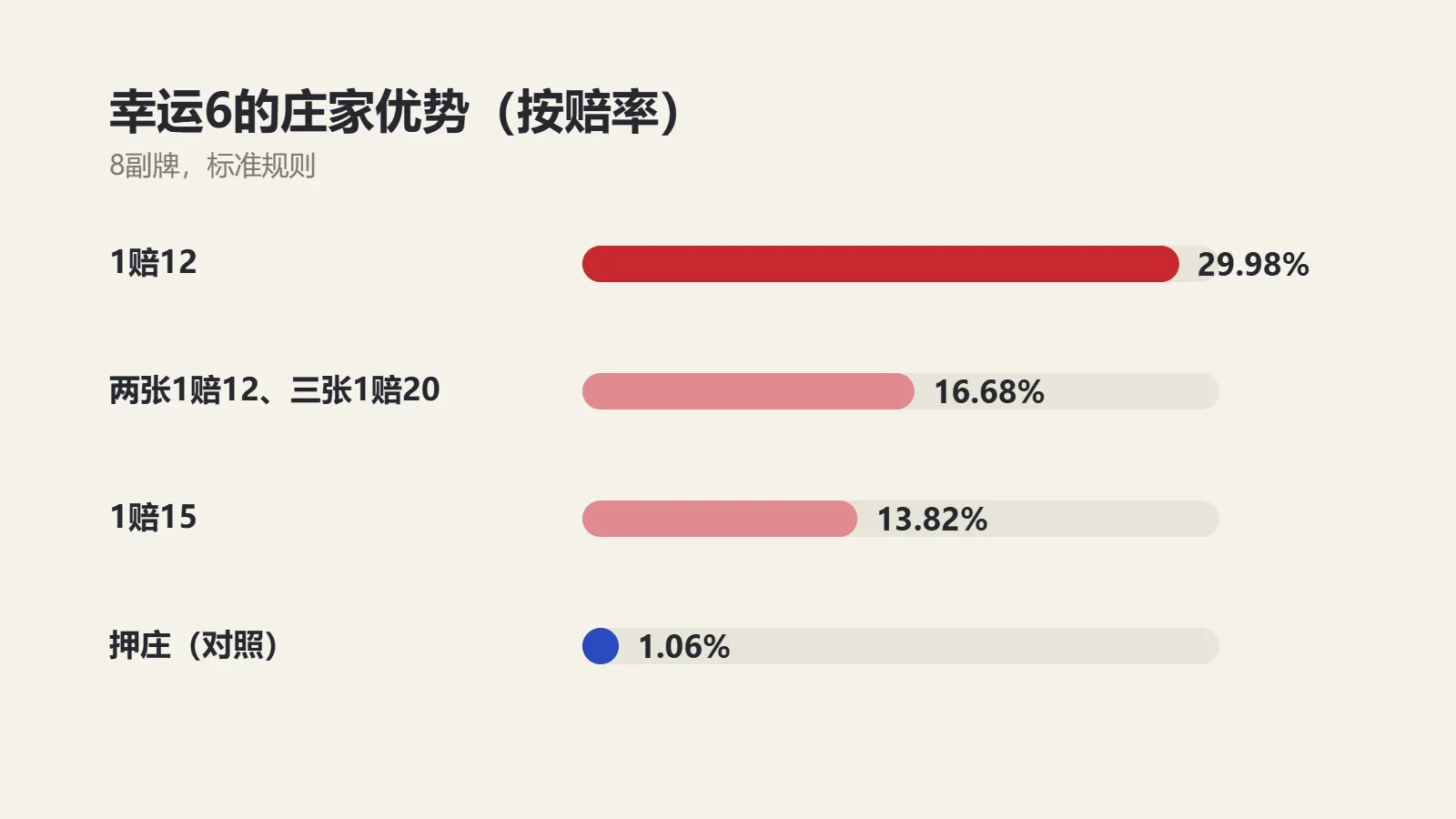 图表：百家乐幸运6庄家优势，1赔12是29.98%，两张1赔12、三张1赔20是16.68%，1赔15是13.82%，押庄只有1.06%