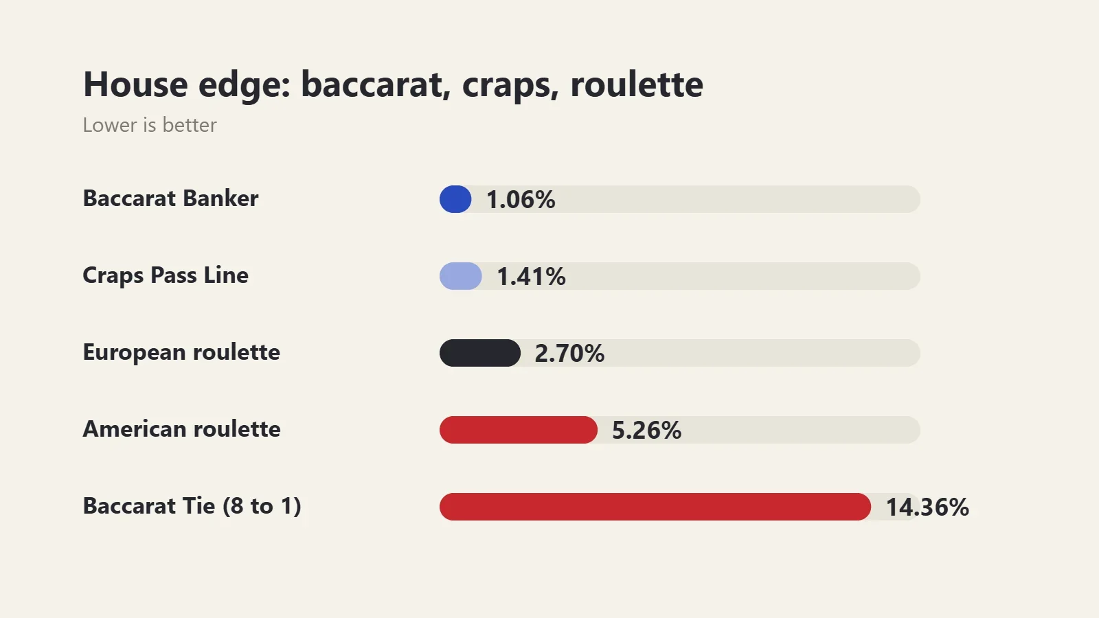 Chart: house edge of baccarat Banker 1.06%, craps Pass Line 1.41%, European roulette 2.70%, American roulette 5.26% and baccarat Tie 14.36%
