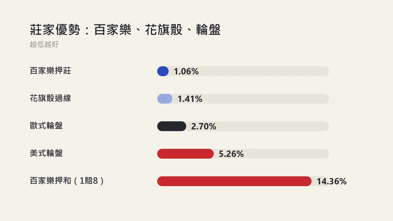 圖表：百家樂押莊1.06%、花旗骰過線1.41%、歐式輪盤2.70%、美式輪盤5.26%、百家樂押和14.36%的莊家優勢比較