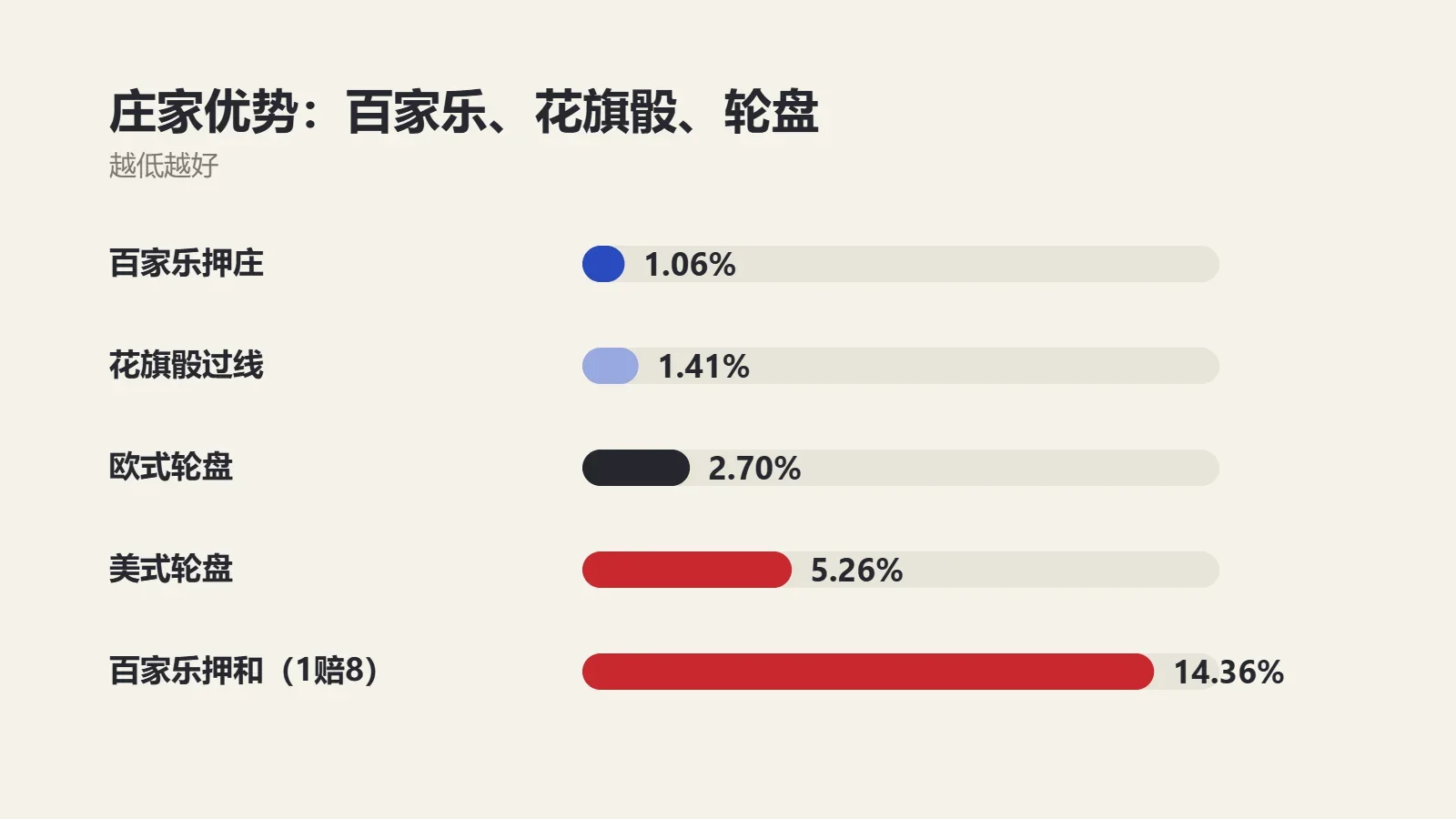 图表：百家乐押庄1.06%、花旗骰过线1.41%、欧式轮盘2.70%、美式轮盘5.26%、百家乐押和14.36%的庄家优势对比
