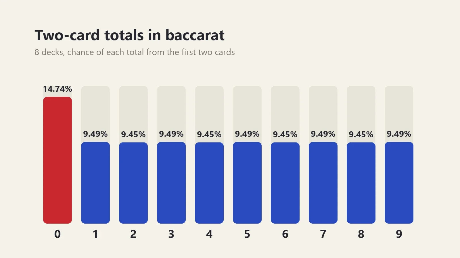 Chart: two-card baccarat totals in an 8-deck shoe. A total of 0 shows up 14.74% of the time, every other total about 9.45% to 9.49%