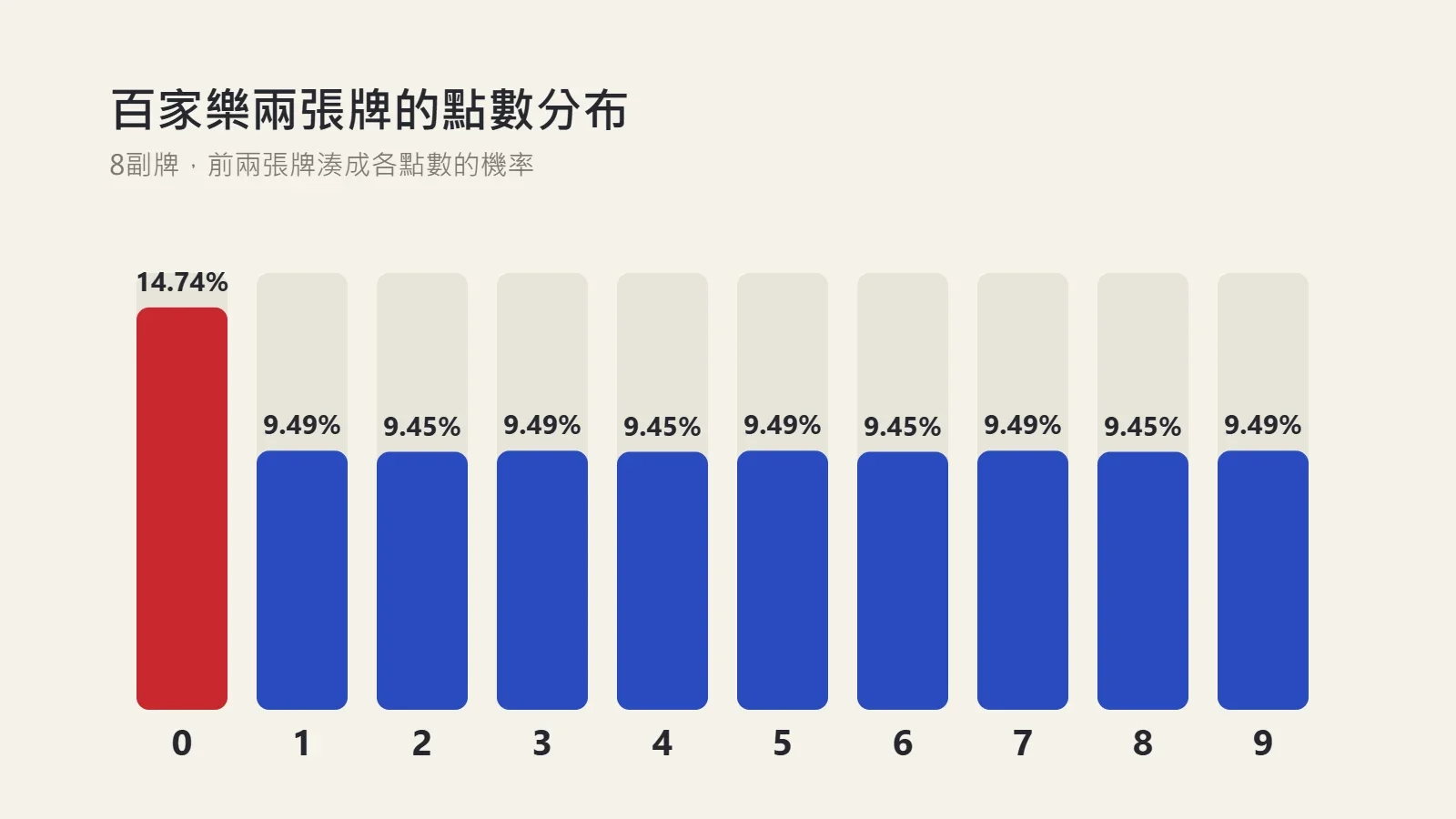 圖表：8副牌百家樂兩張牌點數分布，0點出現機率14.74%，其他點數約9.45%到9.49%