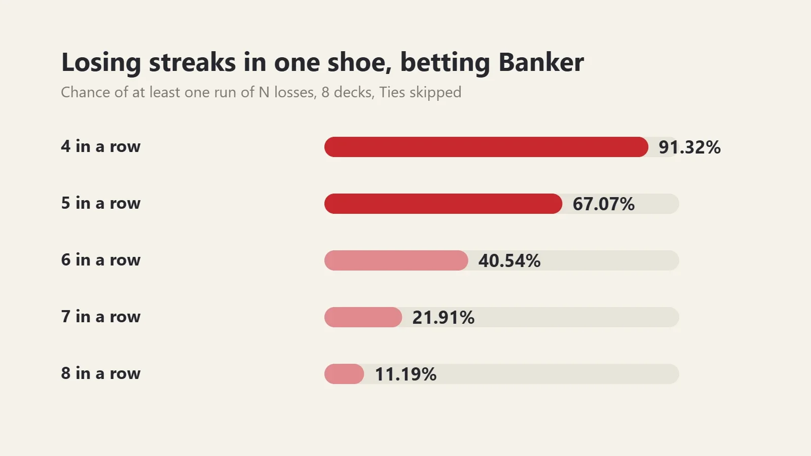 Chart: chance of at least one losing streak in one baccarat shoe betting Banker, 91.32% for 4 in a row, 67.07% for 5, 40.54% for 6, 21.91% for 7 and 11.19% for 8