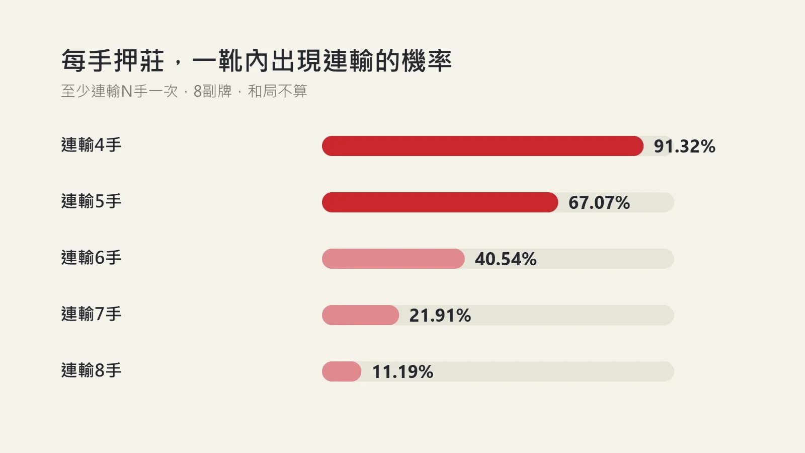 圖表：每手押莊時一靴內至少連輸一次的機率，連輸4手91.32%、5手67.07%、6手40.54%、7手21.91%、8手11.19%