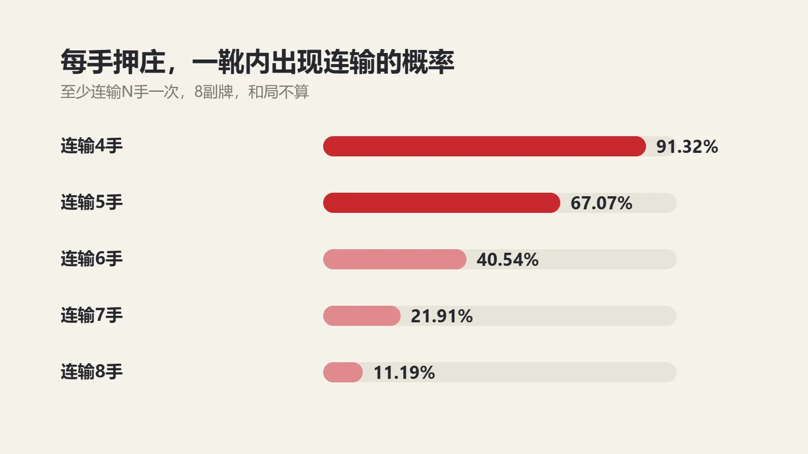 图表：每手押庄时一靴内至少连输一次的概率，连输4手91.32%、5手67.07%、6手40.54%、7手21.91%、8手11.19%