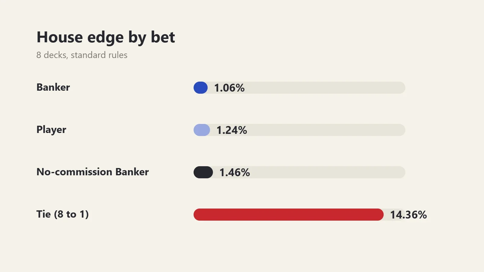 Chart: baccarat house edge by bet. Banker 1.06%, Player 1.24%, Banker on a no-commission table 1.46%, Tie 14.36%