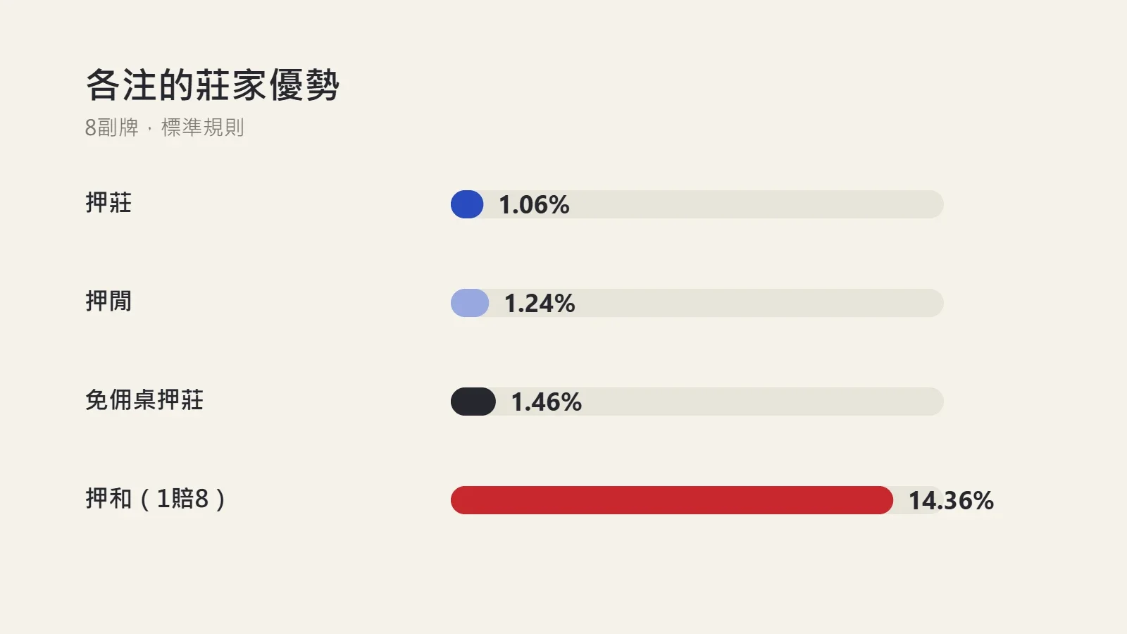 圖表：百家樂各注的莊家優勢，押莊1.06%、押閒1.24%、免佣桌押莊1.46%、押和14.36%