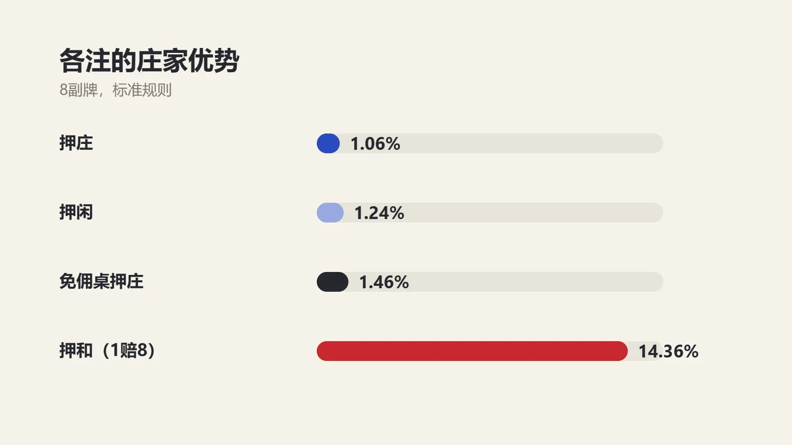 图表：百家乐各注的庄家优势，押庄1.06%、押闲1.24%、免佣桌押庄1.46%、押和14.36%