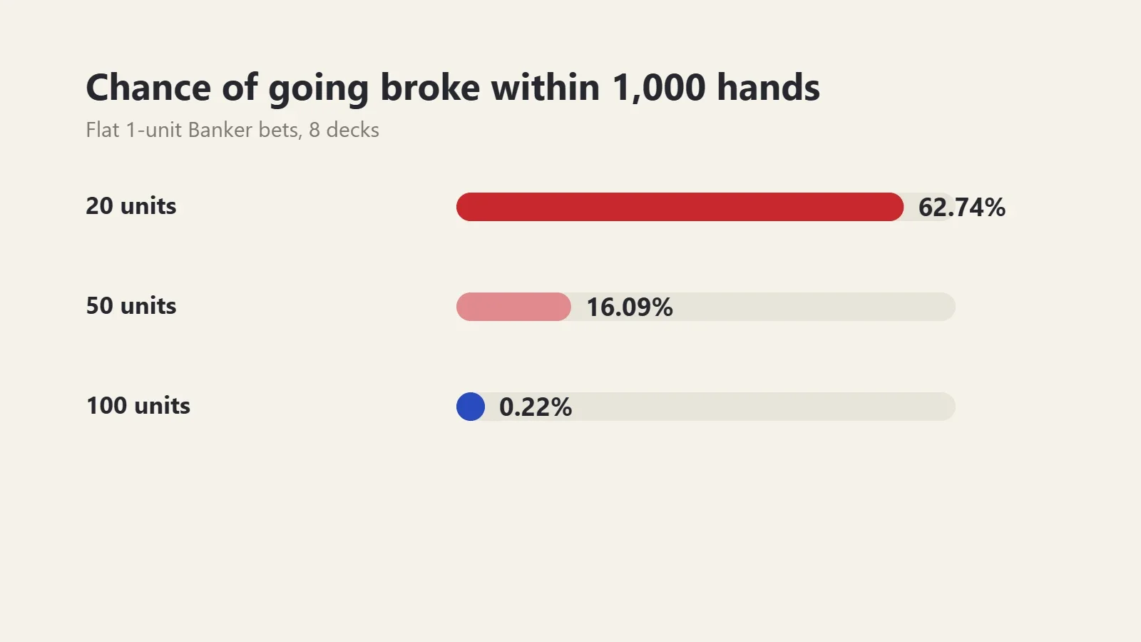 Chart: chance of going broke within 1,000 hands of flat Banker bets in baccarat, 62.74% with 20 units, 16.09% with 50 units and 0.22% with 100 units