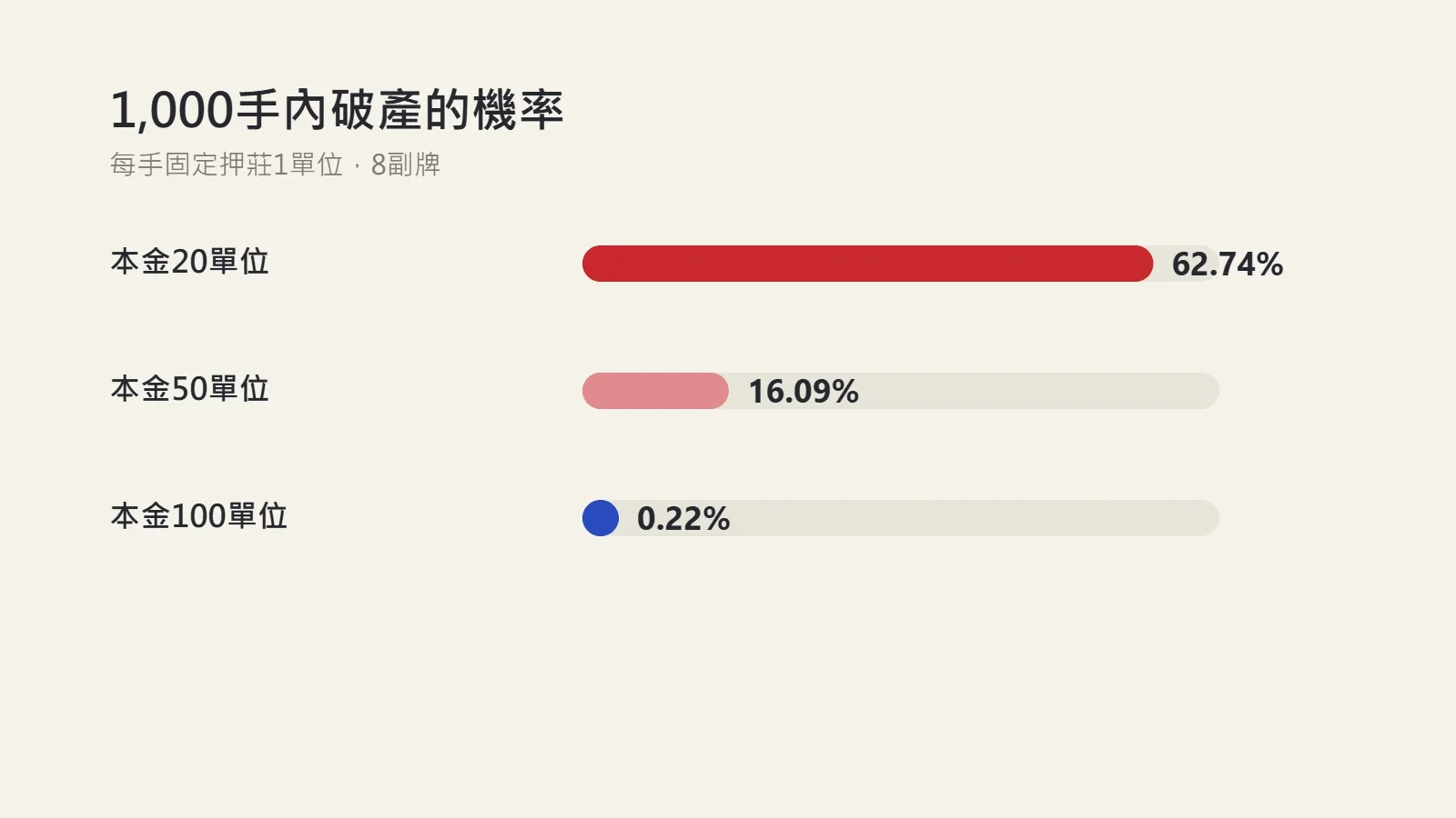 圖表：百家樂每手固定押莊1,000手內的破產機率，20單位本金62.74%、50單位16.09%、100單位0.22%