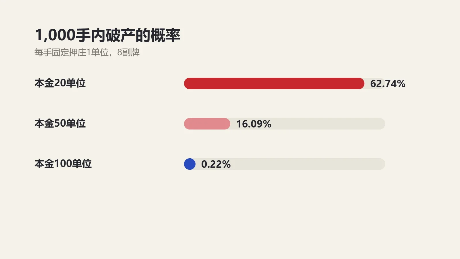 图表：百家乐每手固定押庄1,000手内的破产概率，20单位本金62.74%、50单位16.09%、100单位0.22%